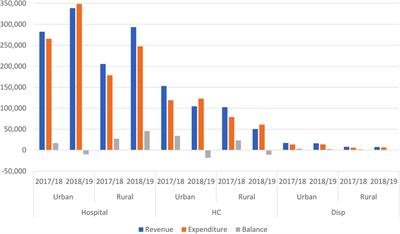 Strengthening financial management systems at primary health care: Performance assessment of the Facility Financial Accounting and Reporting System (FFARS) in Tanzania
